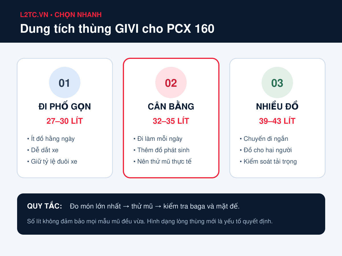 Bảng chọn dung tích thùng Givi cho Honda PCX 160 từ 27 đến 43 lít